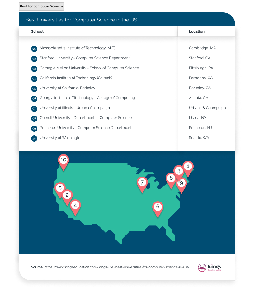 What is the number one CS College in the US?